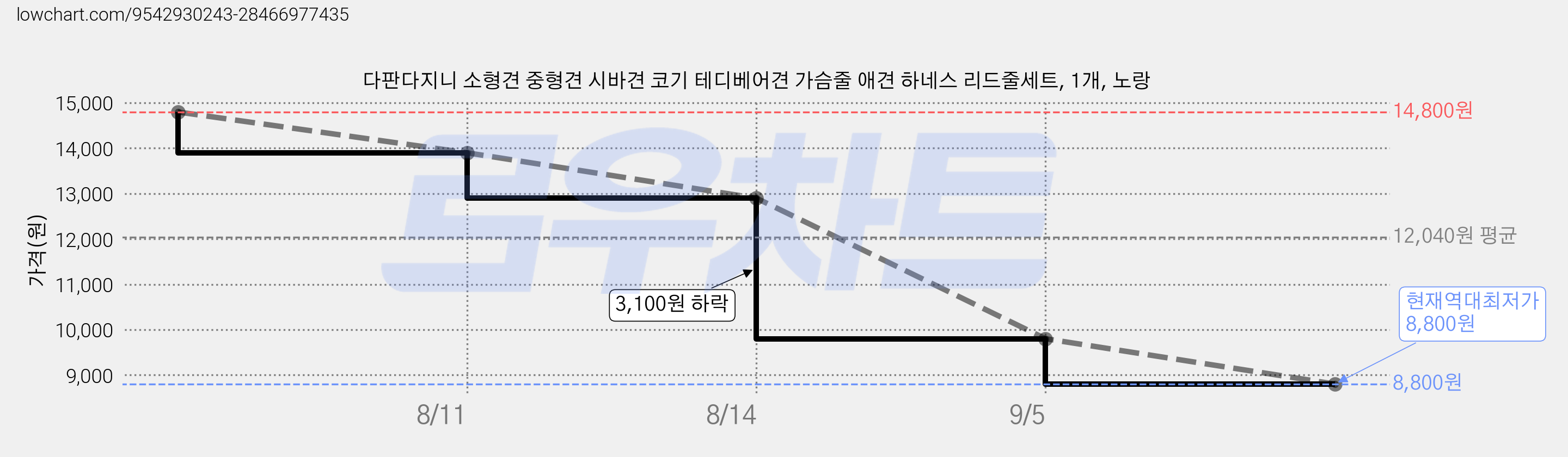 다판다지니 소형견 중형견 시바견 코기 테디베어견 가슴줄 애견 하네스 리드줄세트, 1개, 노랑 가격 변동 차트, 현재가 8,800원, 역대최저가