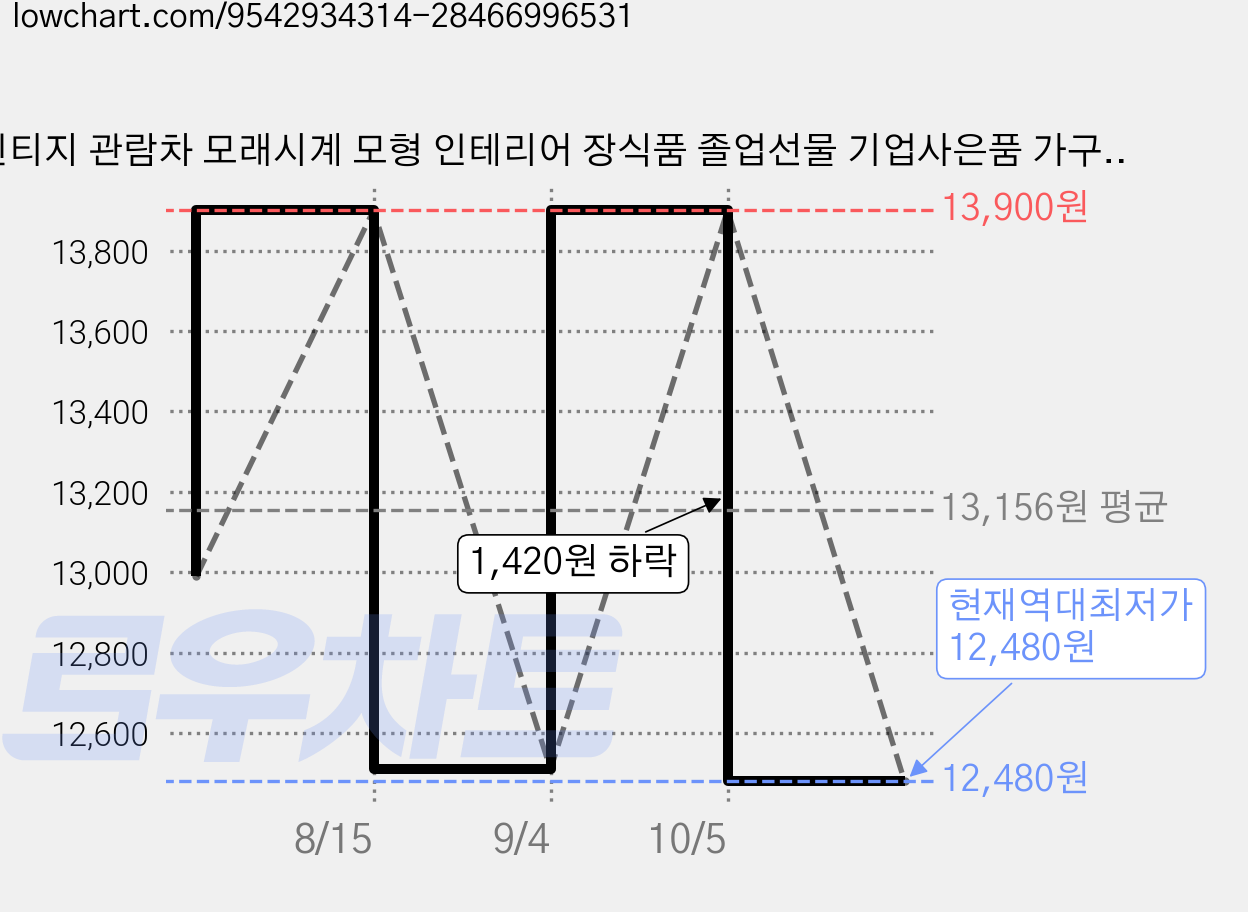 빈티지 관람차 모래시계 모형 인테리어 장식품 졸업선물 기업사은품 가구장식 인테리어 소품 조각상 장식품, 브론즈색 가격 변동 차트, 현재가 12,480원, 역대최저가