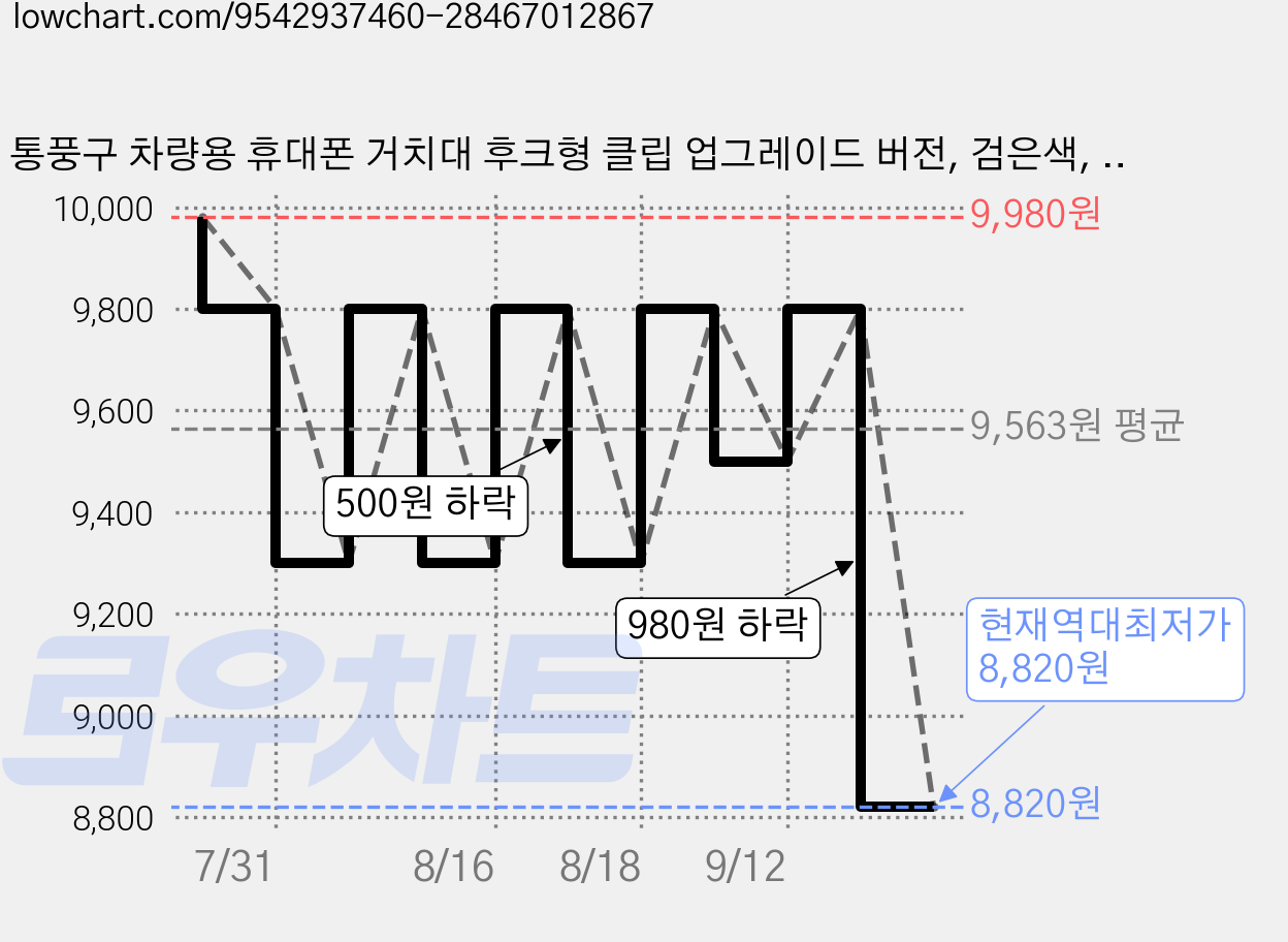 통풍구 차량용 휴대폰 거치대 후크형 클립 업그레이드 버전, 검은색, 1개 가격 변동 차트, 현재가 8,820원, 역대최저가