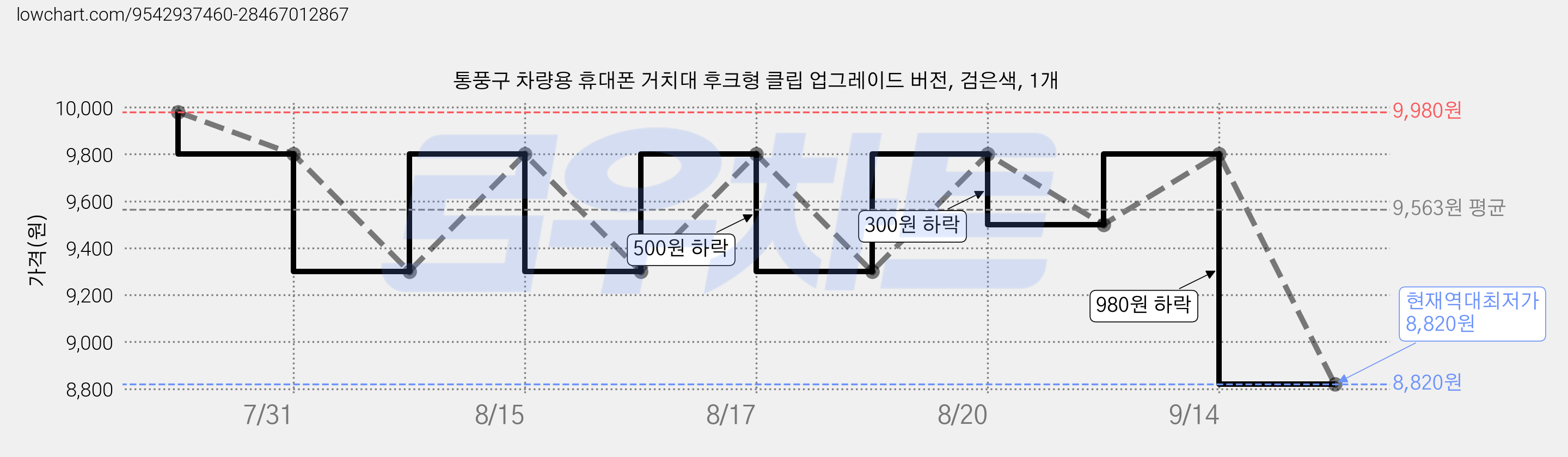 통풍구 차량용 휴대폰 거치대 후크형 클립 업그레이드 버전, 검은색, 1개 가격 변동 차트, 현재가 8,820원, 역대최저가