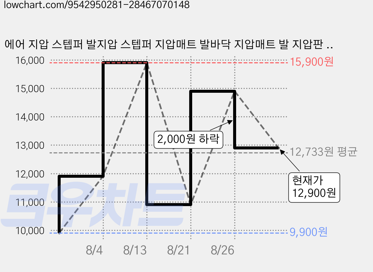 에어 지압 스텝퍼 발지압 스텝퍼 지압매트 발바닥 지압매트 발 지압판 매트, 파랑색, 1개 가격 변동 차트, 현재가 12,900원, 관측 최저가 9,900원