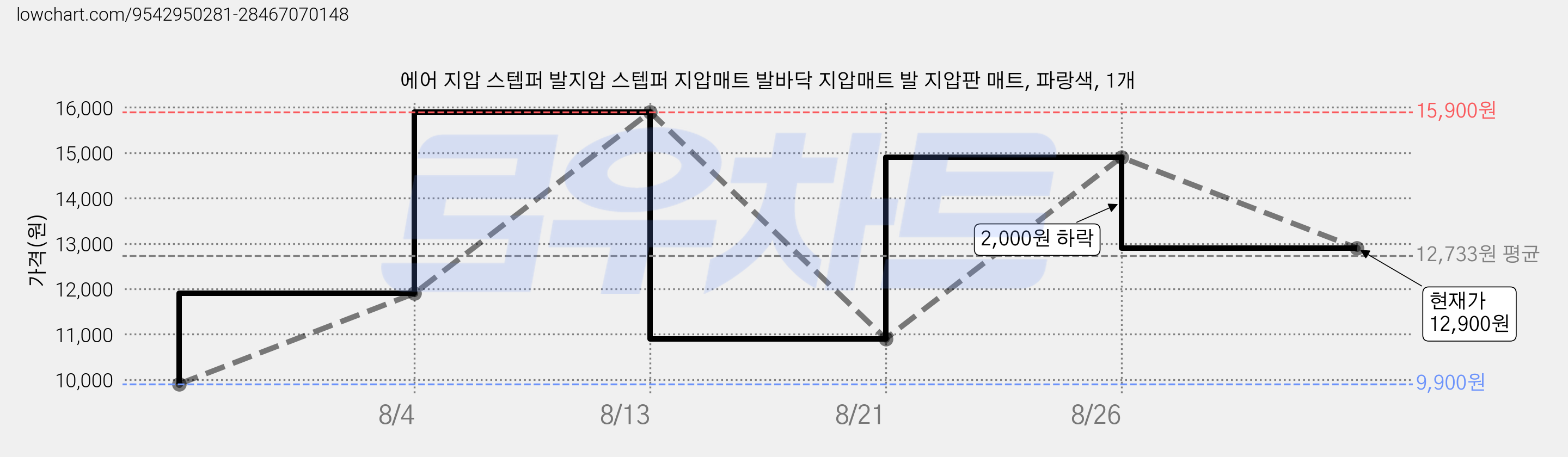 에어 지압 스텝퍼 발지압 스텝퍼 지압매트 발바닥 지압매트 발 지압판 매트, 파랑색, 1개 가격 변동 차트, 현재가 12,900원, 관측 최저가 9,900원