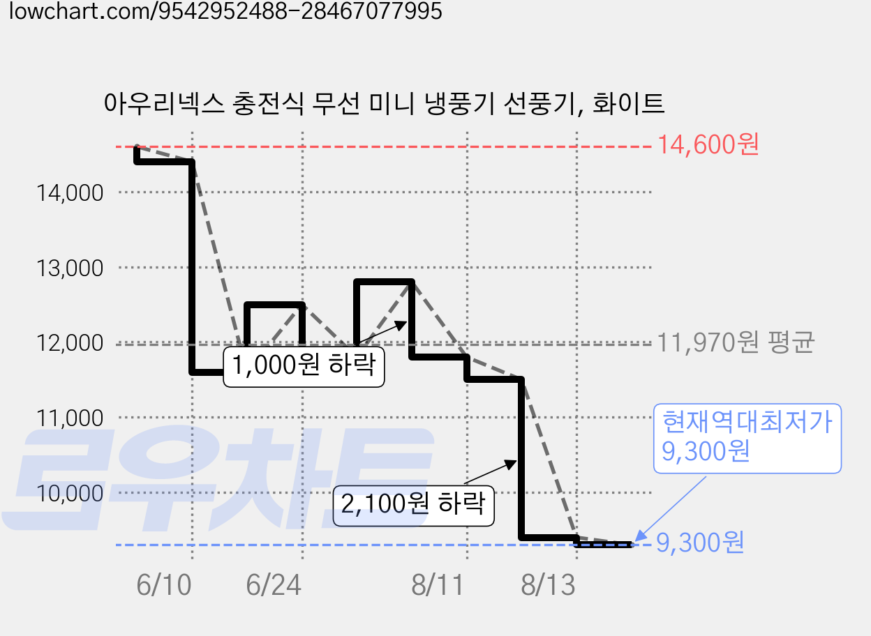 아우리넥스 충전식 무선 미니 냉풍기 선풍기, 화이트 가격 변동 차트, 현재가 9,300원, 역대최저가