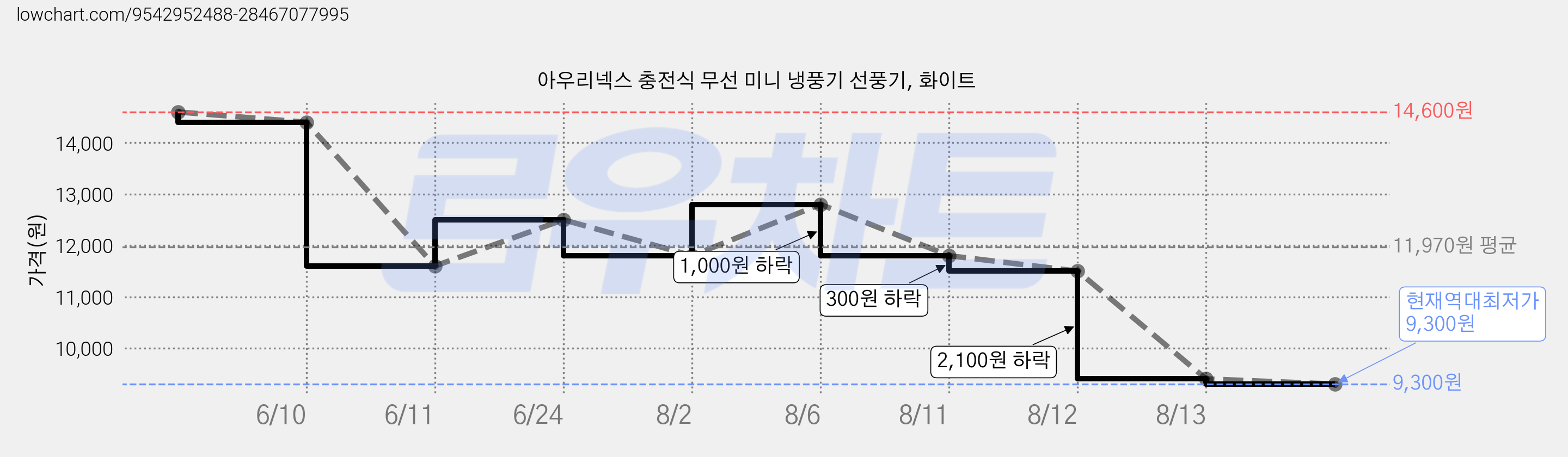 아우리넥스 충전식 무선 미니 냉풍기 선풍기, 화이트 가격 변동 차트, 현재가 9,300원, 역대최저가