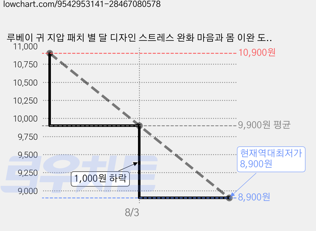 루베이 귀 지압 패치 별 달 디자인 스트레스 완화 마음과 몸 이완 도움 일상 방해 없이 일상/건강/케어, 달별 진주세트, 1세트 가격 변동 차트, 현재가 8,900원, 역대최저가