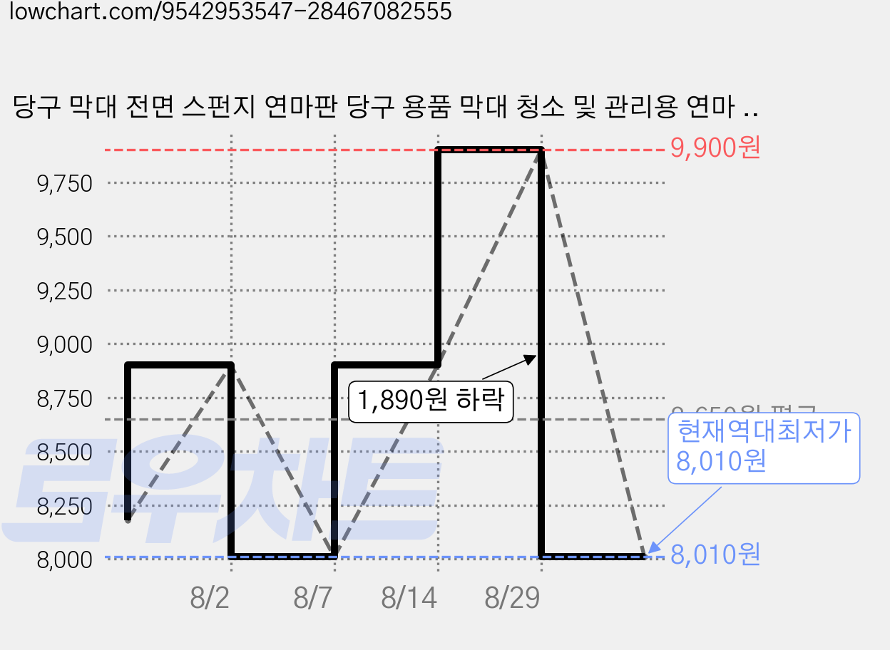 당구 막대 전면 스펀지 연마판 당구 용품 막대 청소 및 관리용 연마 도구 오염 제거 도구, 1개, 앞면은 검은색이고 뒷면은 흰색이다 가격 변동 차트, 현재가 8,010원, 역대최저가