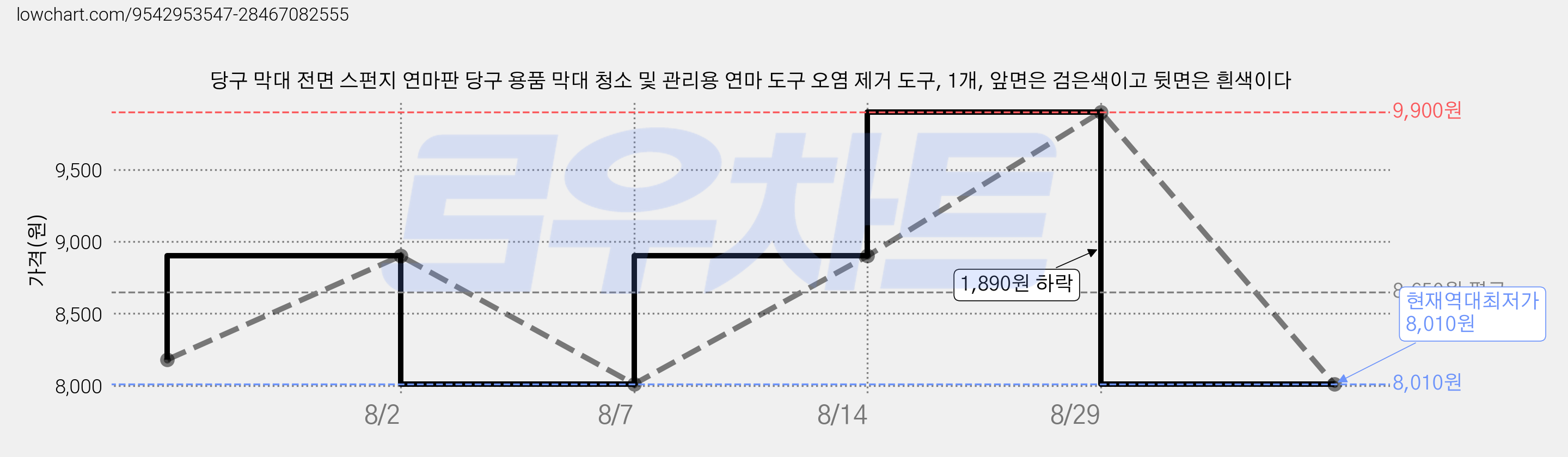 당구 막대 전면 스펀지 연마판 당구 용품 막대 청소 및 관리용 연마 도구 오염 제거 도구, 1개, 앞면은 검은색이고 뒷면은 흰색이다 가격 변동 차트, 현재가 8,010원, 역대최저가