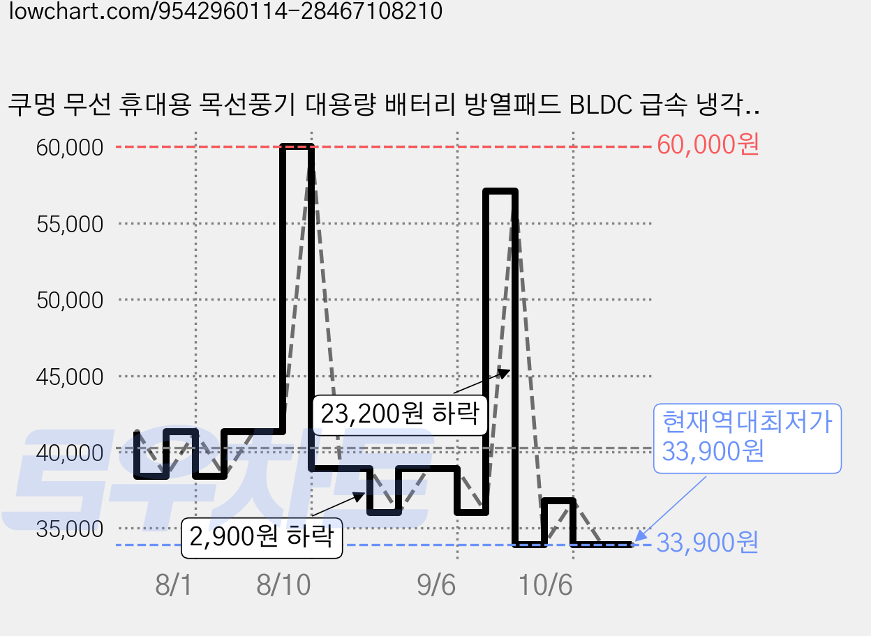 쿠멍 무선 휴대용 목선풍기 대용량 배터리 방열패드 BLDC 급속 냉각, 화이트, N182 가격 변동 차트, 현재가 33,900원, 역대최저가