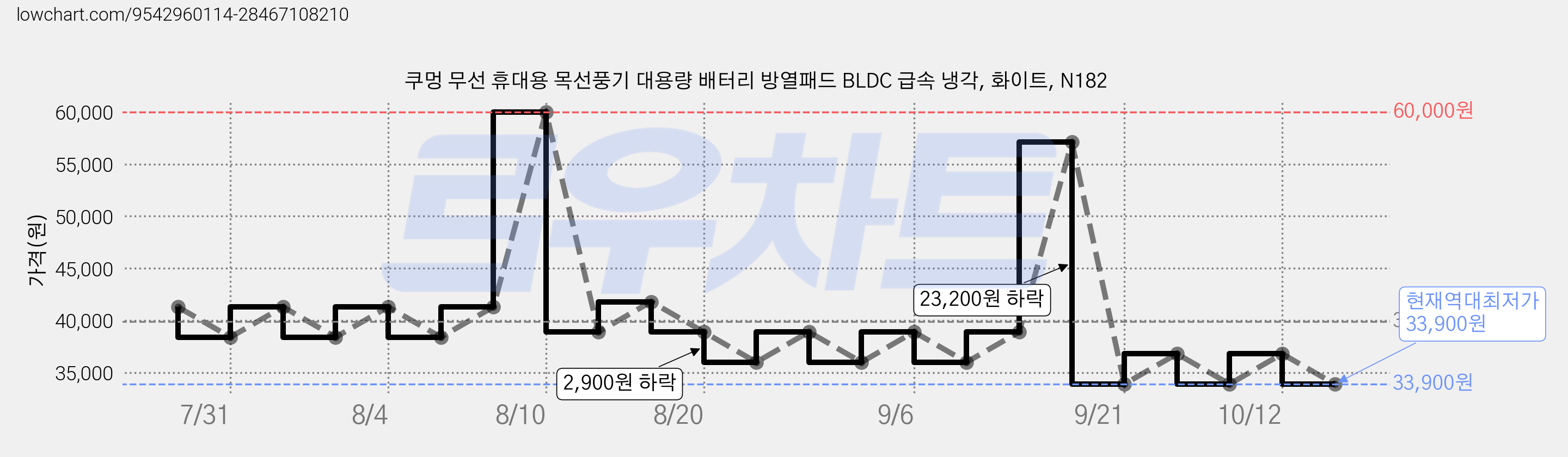 쿠멍 무선 휴대용 목선풍기 대용량 배터리 방열패드 BLDC 급속 냉각, 화이트, N182 가격 변동 차트, 현재가 33,900원, 역대최저가