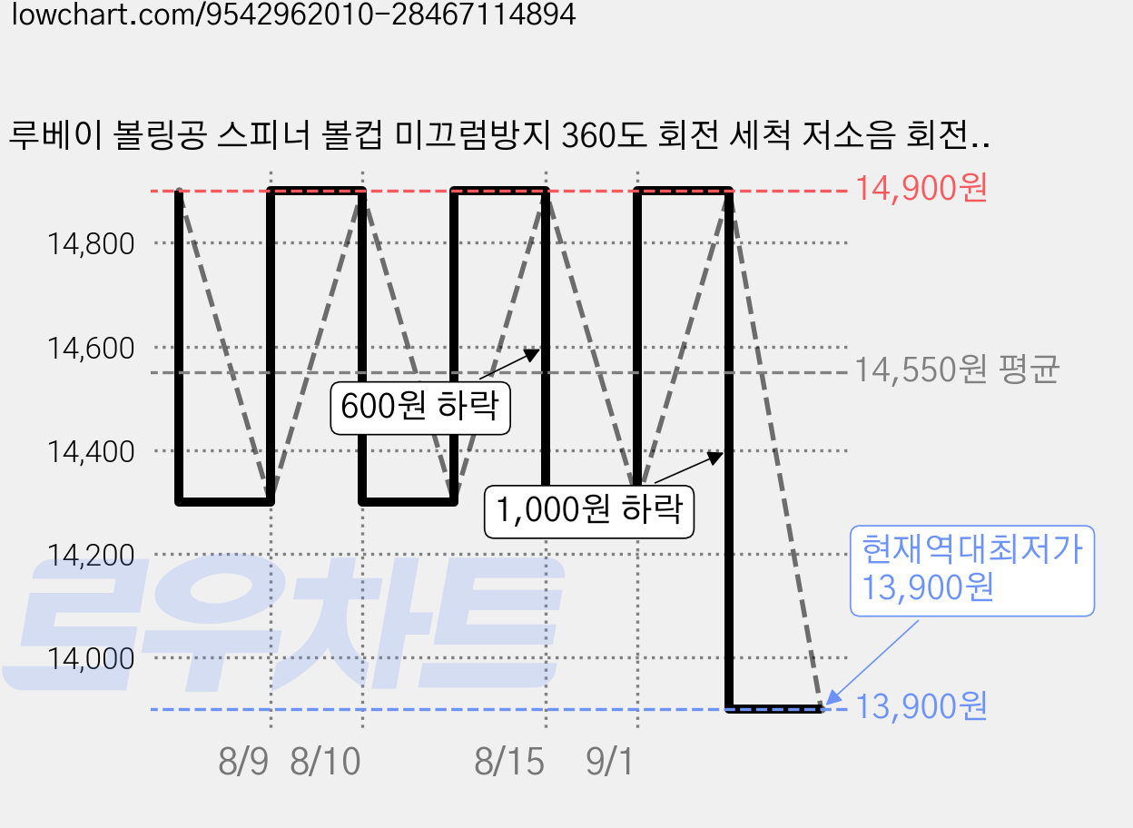 루베이 볼링공 스피너 볼컵 미끄럼방지 360도 회전 세척 저소음 회전 균일한 폴리싱 효과 경기/트레이닝/볼링, 푸른 색, 1개 가격 변동 차트, 현재가 13,900원, 역대최저가