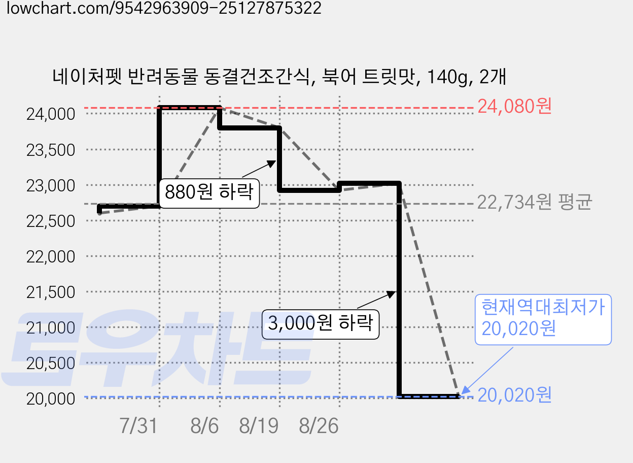 네이처펫 반려동물 동결건조간식, 북어 트릿맛, 140g, 2개 가격 변동 차트, 현재가 20,020원, 역대최저가