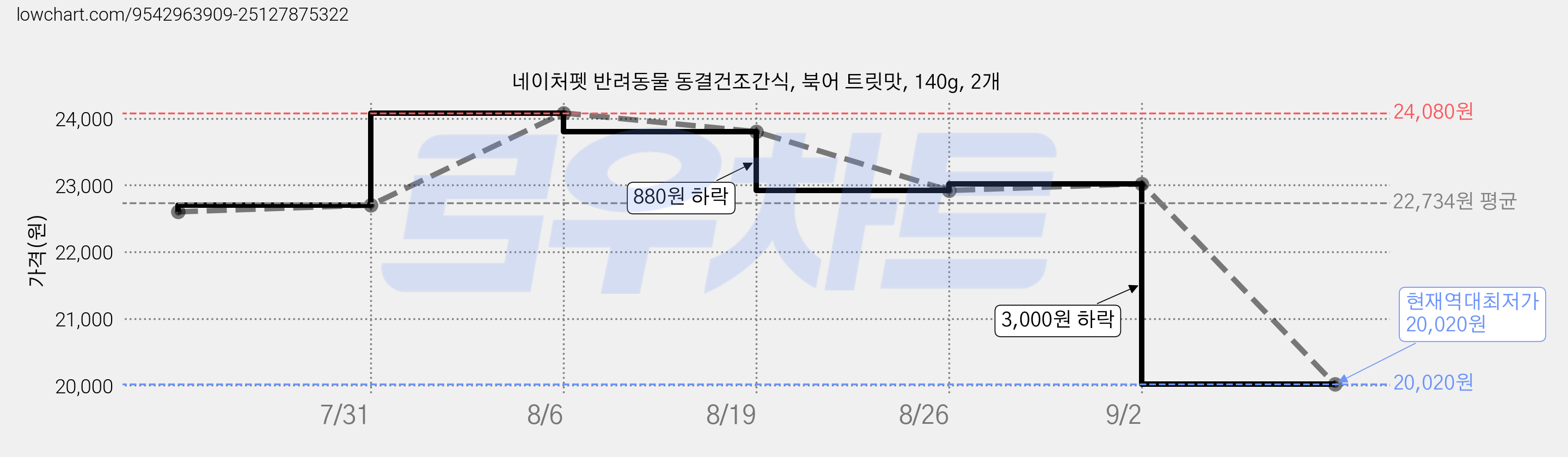 네이처펫 반려동물 동결건조간식, 북어 트릿맛, 140g, 2개 가격 변동 차트, 현재가 20,020원, 역대최저가