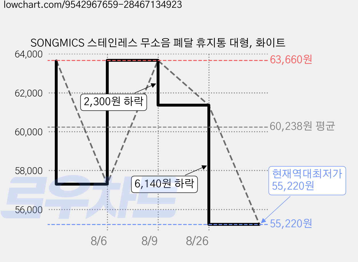 SONGMICS 스테인레스 무소음 폐달 휴지통 대형, 화이트 가격 변동 차트, 현재가 55,220원, 역대최저가