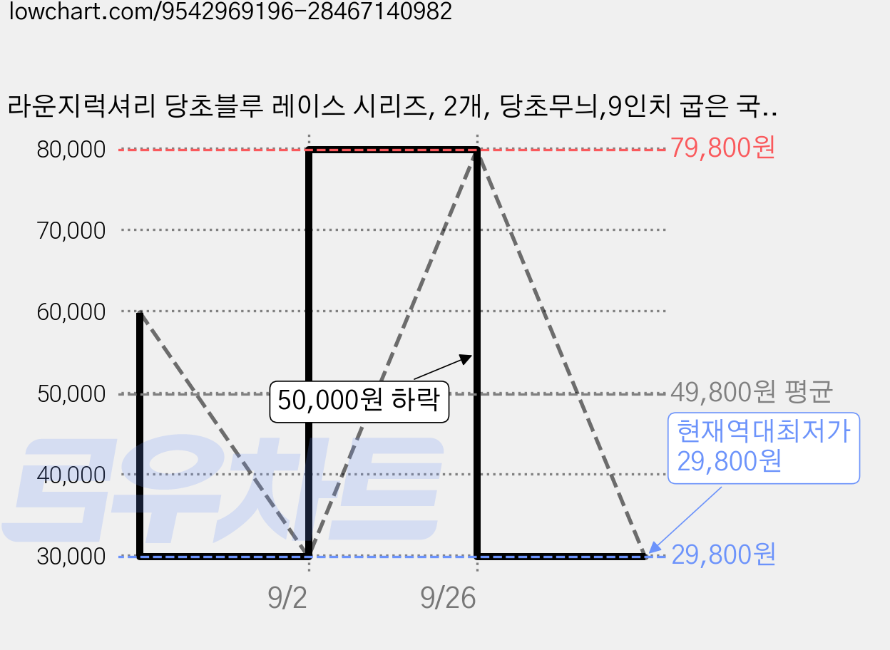라운지럭셔리 당초블루 레이스 시리즈, 2개, 당초무늬,9인치 굽은 국접시 가격 변동 차트, 현재가 29,800원, 역대최저가