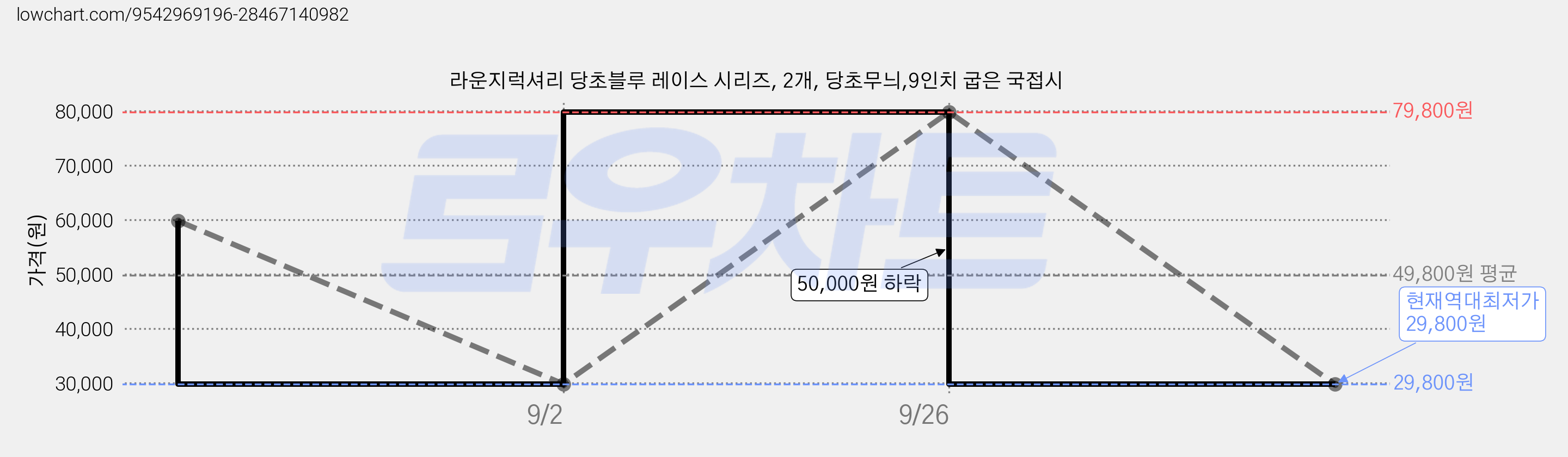 라운지럭셔리 당초블루 레이스 시리즈, 2개, 당초무늬,9인치 굽은 국접시 가격 변동 차트, 현재가 29,800원, 역대최저가