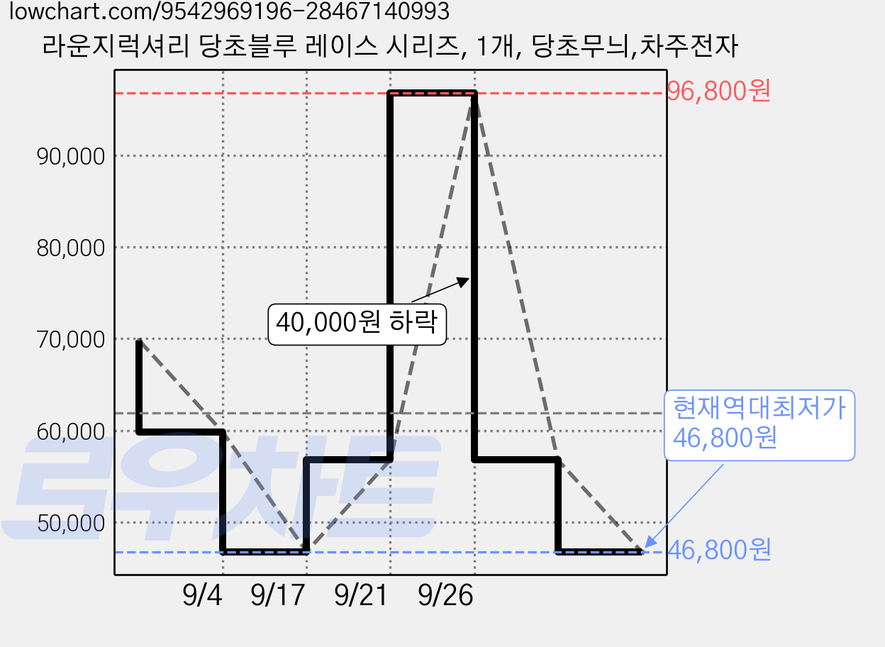 라운지럭셔리 당초블루 레이스 시리즈, 1개, 당초무늬,차주전자 가격 변동 차트, 현재가 46,800원, 역대최저가