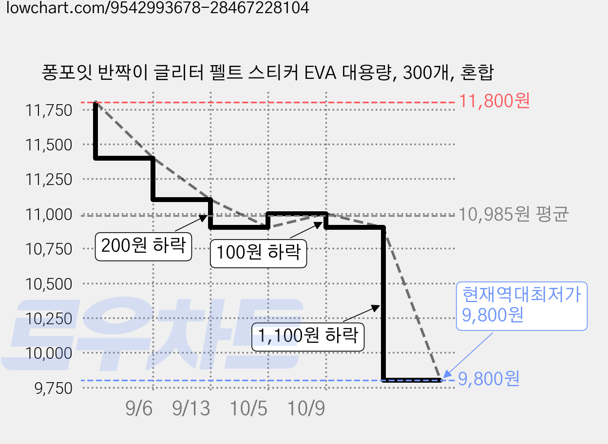 퐁포잇 반짝이 글리터 펠트 스티커 EVA 대용량, 300개, 혼합 가격 변동 차트, 현재가 9,800원, 역대최저가