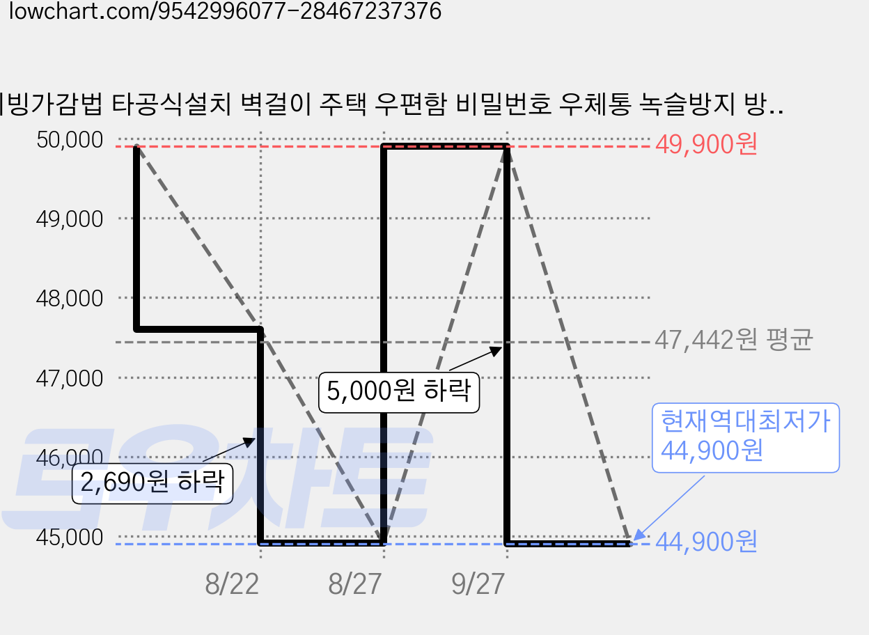리빙가감법 타공식설치 벽걸이 주택 우편함 비밀번호 우체통 녹슬방지 방수 보안 금속 대형 우편함, 블랙 가격 변동 차트, 현재가 44,900원, 역대최저가