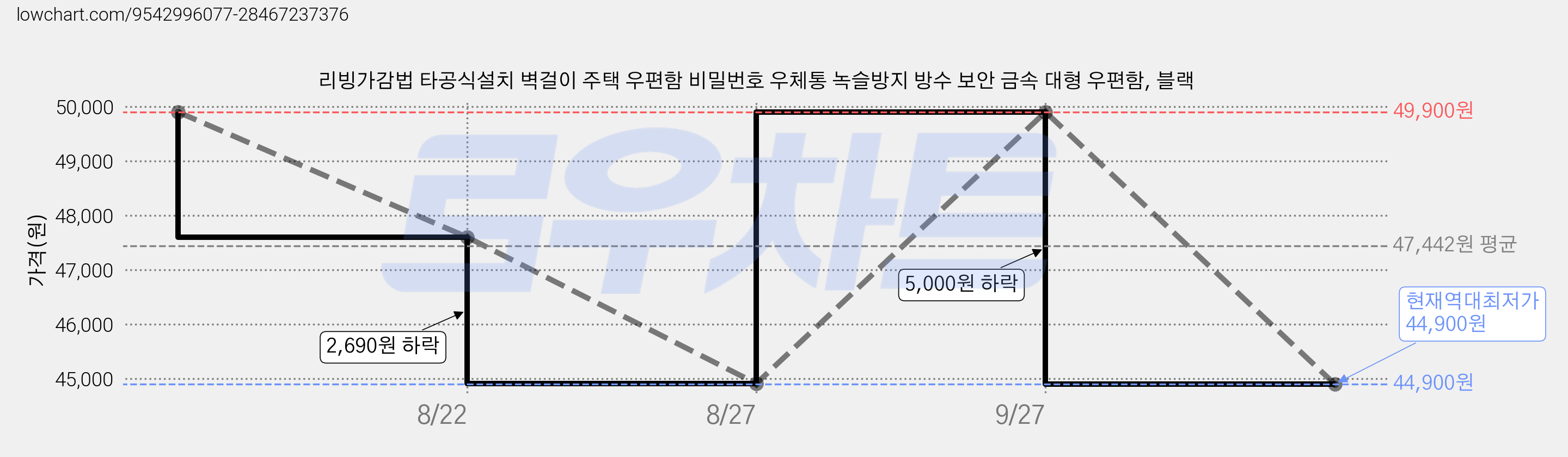 리빙가감법 타공식설치 벽걸이 주택 우편함 비밀번호 우체통 녹슬방지 방수 보안 금속 대형 우편함, 블랙 가격 변동 차트, 현재가 44,900원, 역대최저가