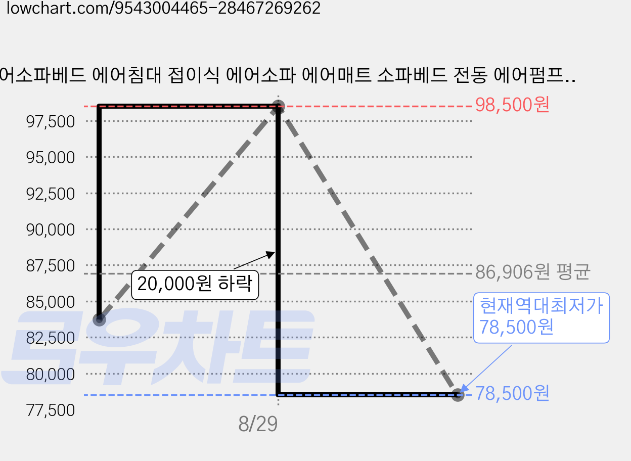 에어소파베드 에어침대 접이식 에어소파 에어매트 소파베드 전동 에어펌프 포함 1인용 2인용 캠핑 침대, 코지 오트밀 그레이 (플로킹) 가격 변동 차트, 현재가 78,500원, 역대최저가