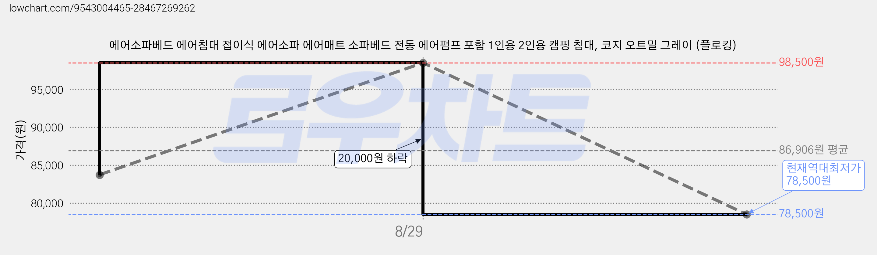 에어소파베드 에어침대 접이식 에어소파 에어매트 소파베드 전동 에어펌프 포함 1인용 2인용 캠핑 침대, 코지 오트밀 그레이 (플로킹) 가격 변동 차트, 현재가 78,500원, 역대최저가