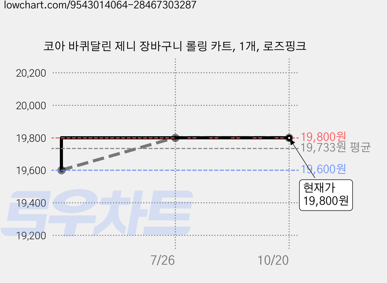 코아 바퀴달린 제니 장바구니 롤링 카트, 1개, 로즈핑크 가격 변동 차트, 현재가 19,800원, 관측 최저가 19,600원