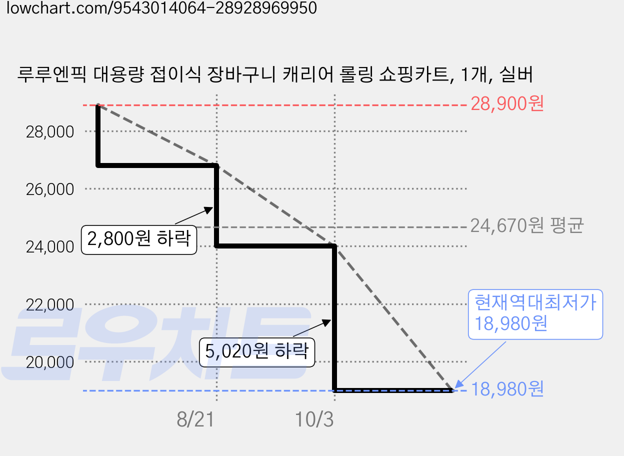 루루엔픽 대용량 접이식 장바구니 캐리어 롤링 쇼핑카트, 1개, 실버 가격 변동 차트, 현재가 18,980원, 역대최저가
