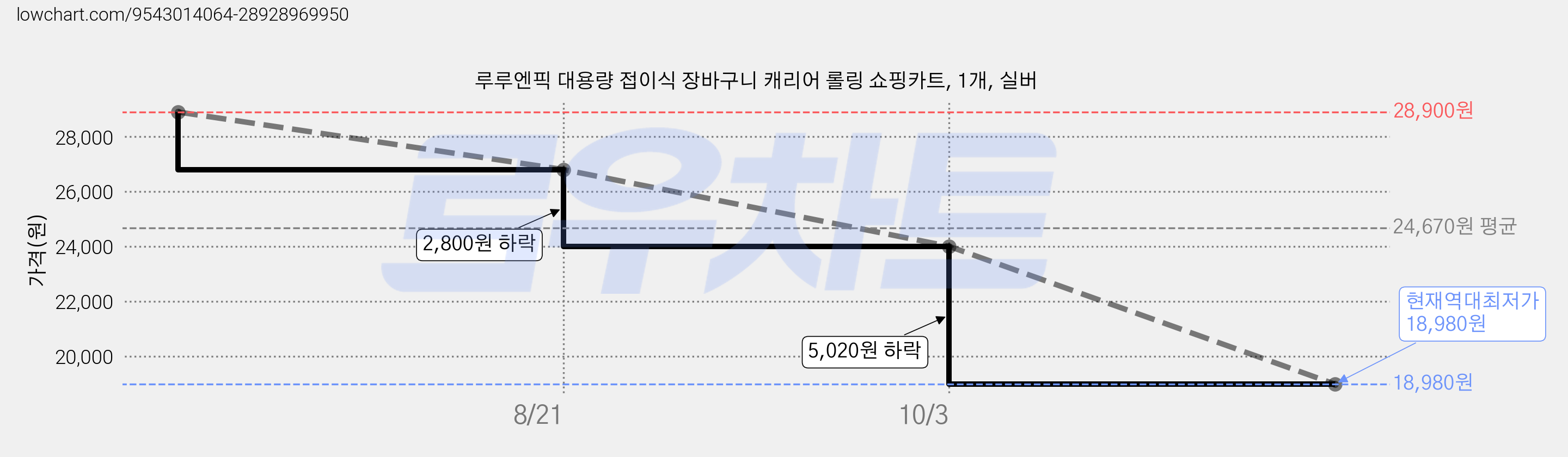 루루엔픽 대용량 접이식 장바구니 캐리어 롤링 쇼핑카트, 1개, 실버 가격 변동 차트, 현재가 18,980원, 역대최저가