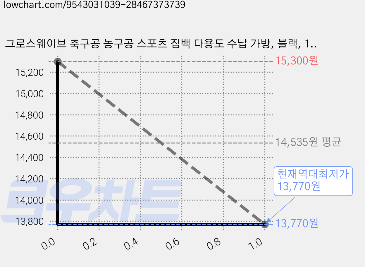 그로스웨이브 축구공 농구공 스포츠 짐백 다용도 수납 가방, 블랙, 1개 가격 변동 차트, 현재가 13,770원, 역대최저가