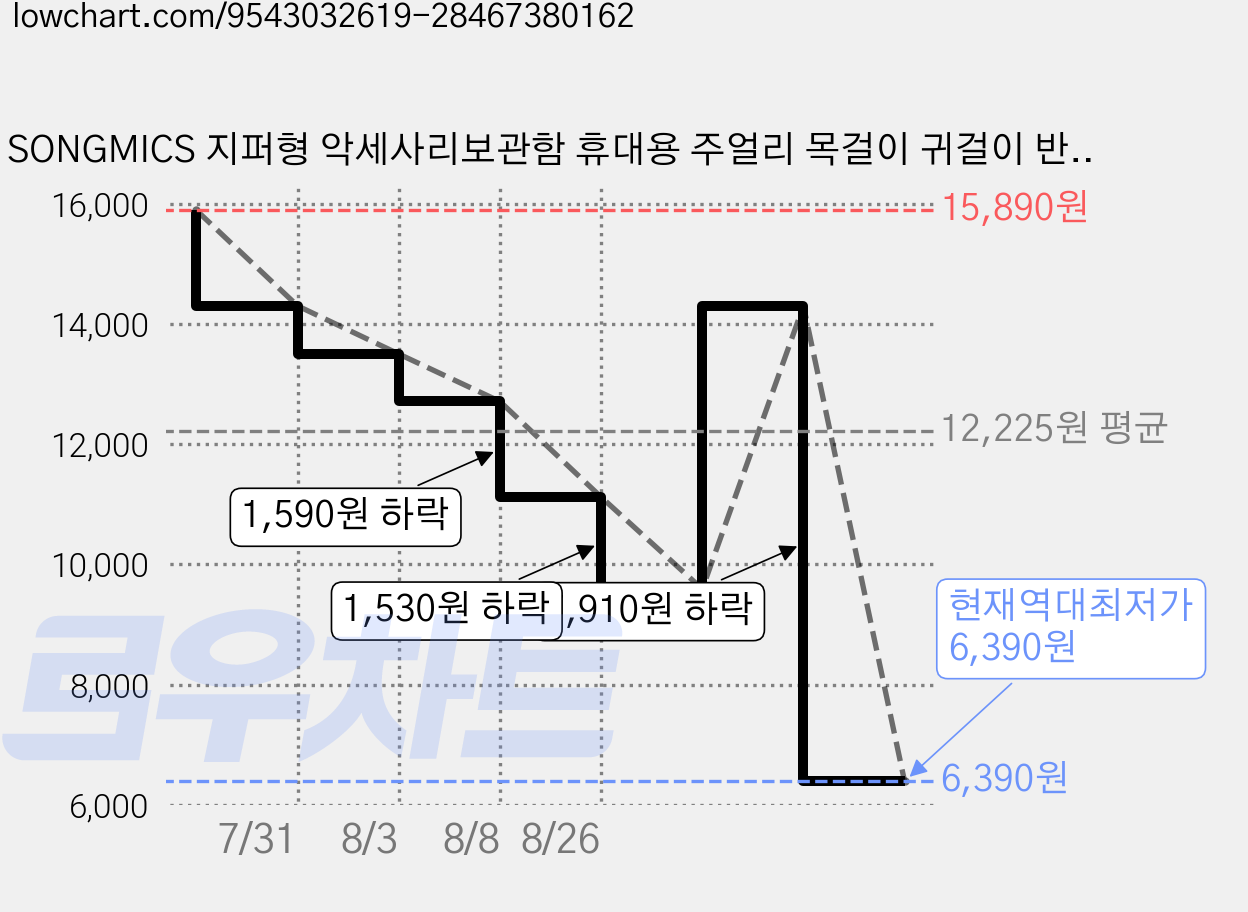 SONGMICS 지퍼형 악세사리보관함 휴대용 주얼리 목걸이 귀걸이 반지 보석함 가격 변동 차트, 현재가 6,390원, 역대최저가