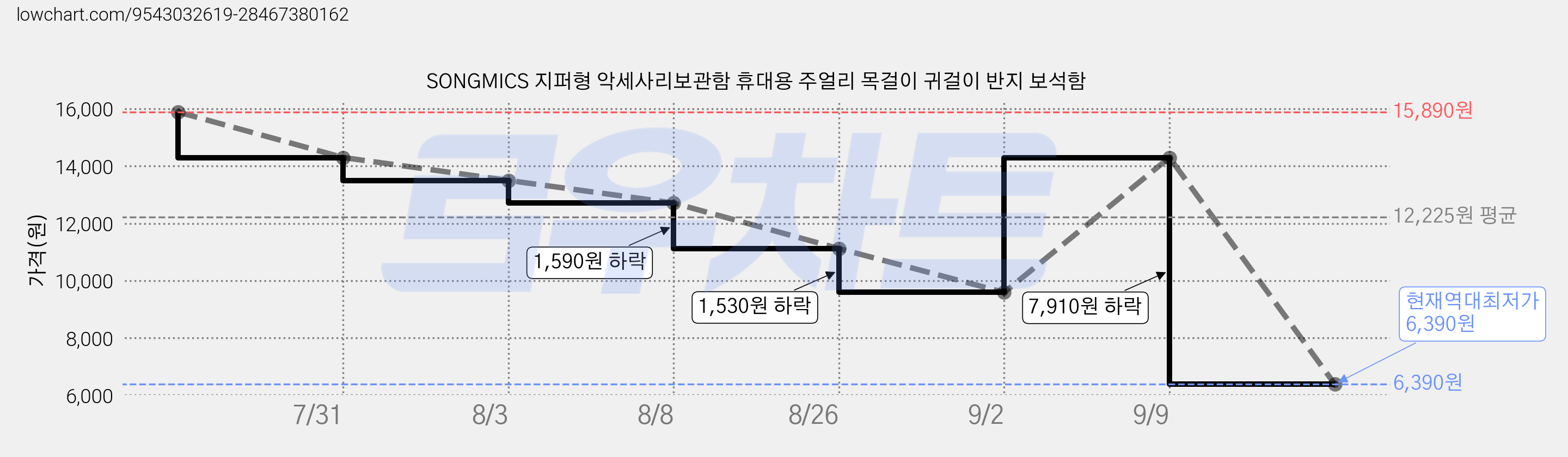 SONGMICS 지퍼형 악세사리보관함 휴대용 주얼리 목걸이 귀걸이 반지 보석함 가격 변동 차트, 현재가 6,390원, 역대최저가