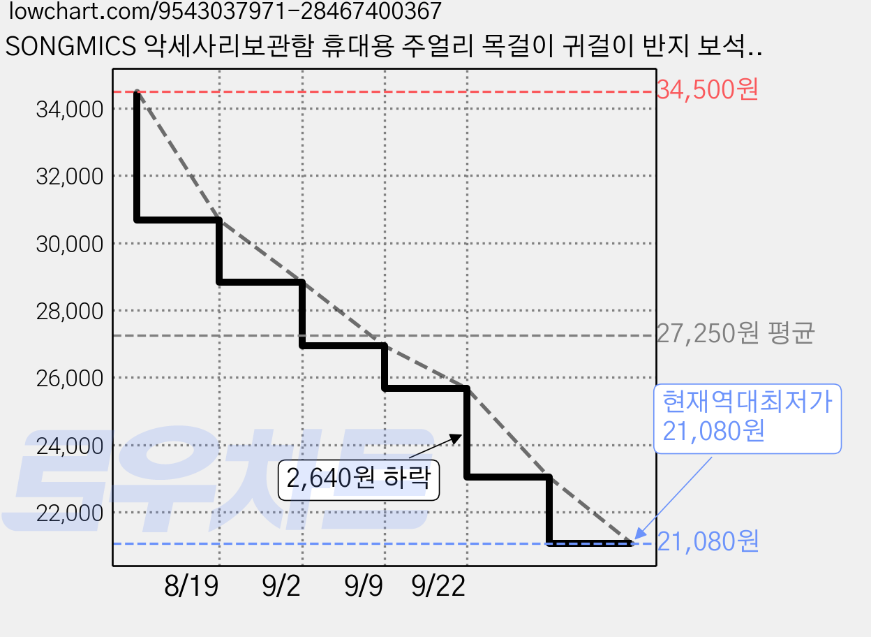 SONGMICS 악세사리보관함 휴대용 주얼리 목걸이 귀걸이 반지 보석함 가격 변동 차트, 현재가 21,080원, 역대최저가