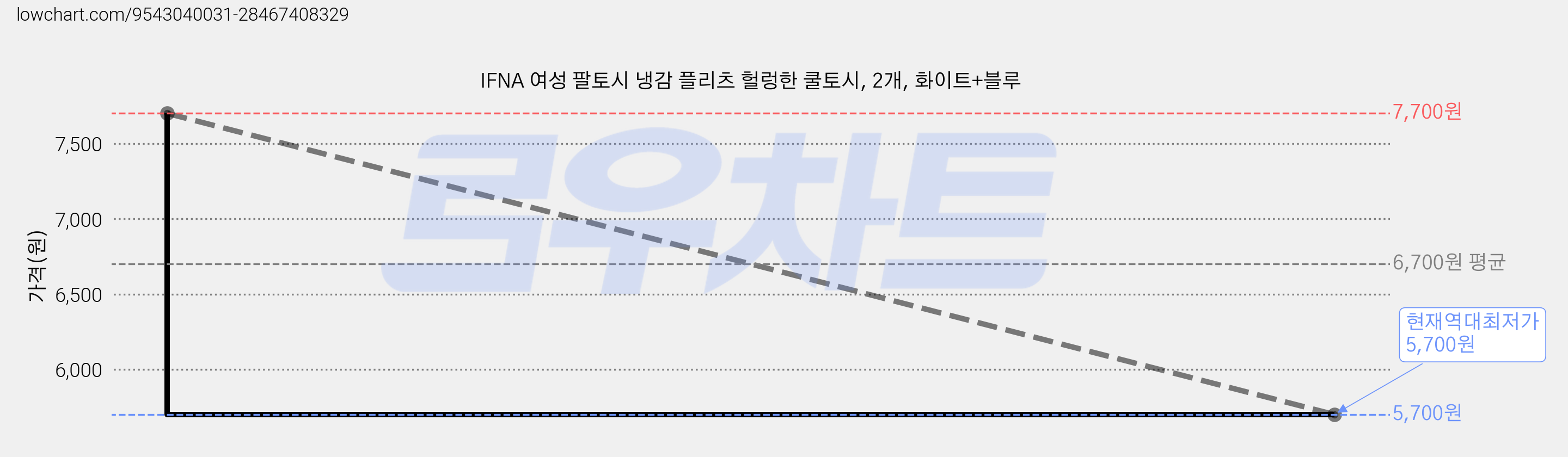 IFNA 여성 팔토시 냉감 플리츠 헐렁한 쿨토시, 2개, 화이트+블루 가격 변동 차트, 현재가 5,700원, 역대최저가