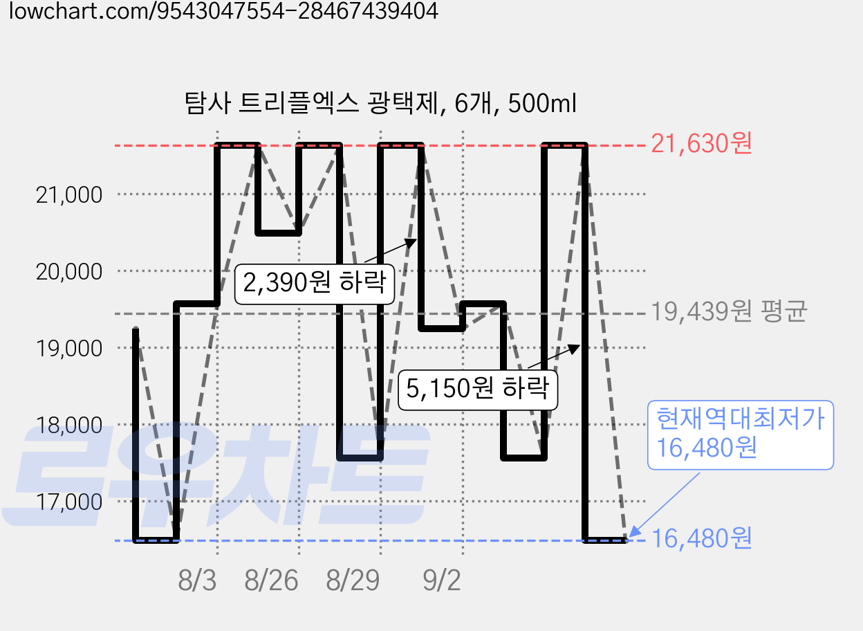 탐사 트리플엑스 광택제, 6개, 500ml 가격 변동 차트, 현재가 16,480원, 역대최저가