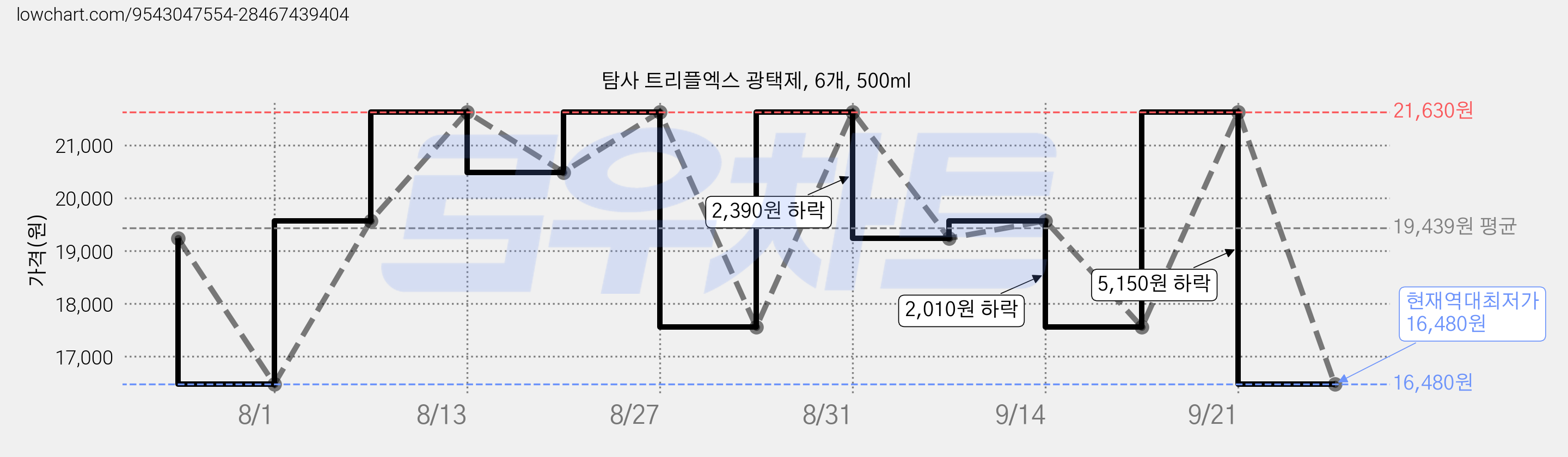 탐사 트리플엑스 광택제, 6개, 500ml 가격 변동 차트, 현재가 16,480원, 역대최저가