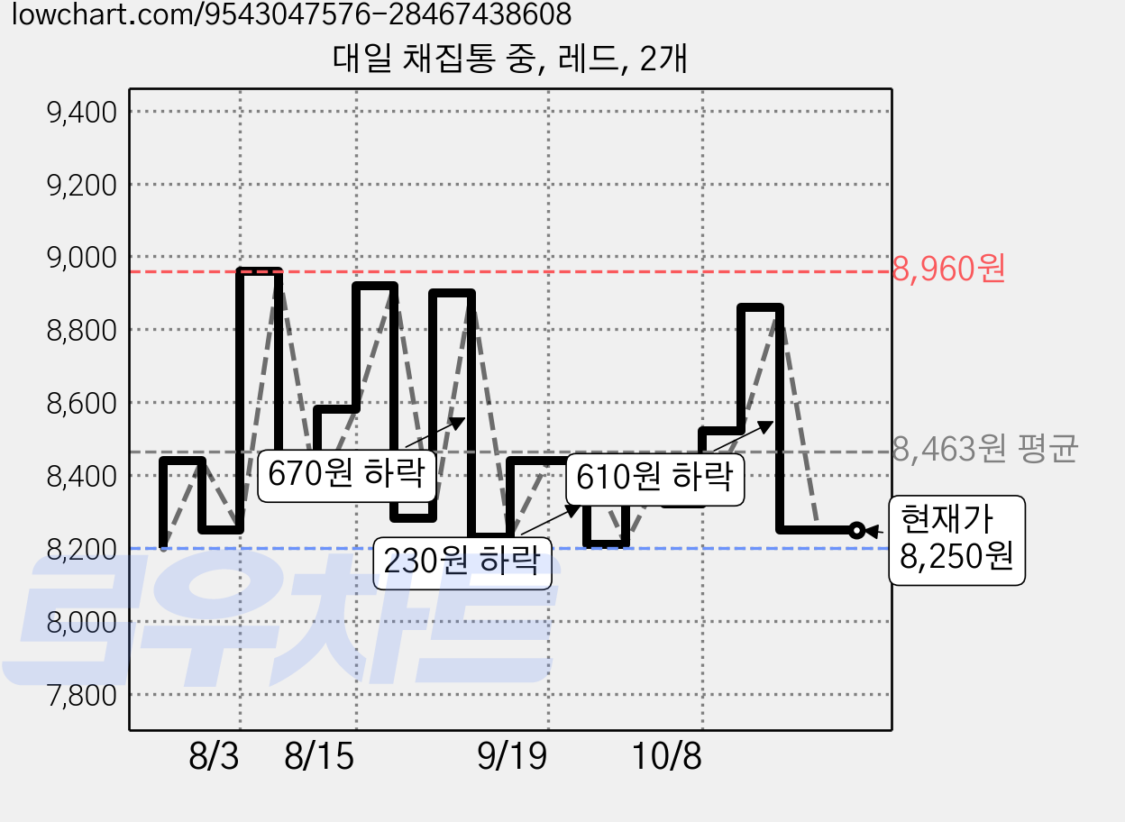 대일 채집통 중, 레드, 2개 가격 변동 차트, 현재가 8,250원, 관측 최저가 8,200원