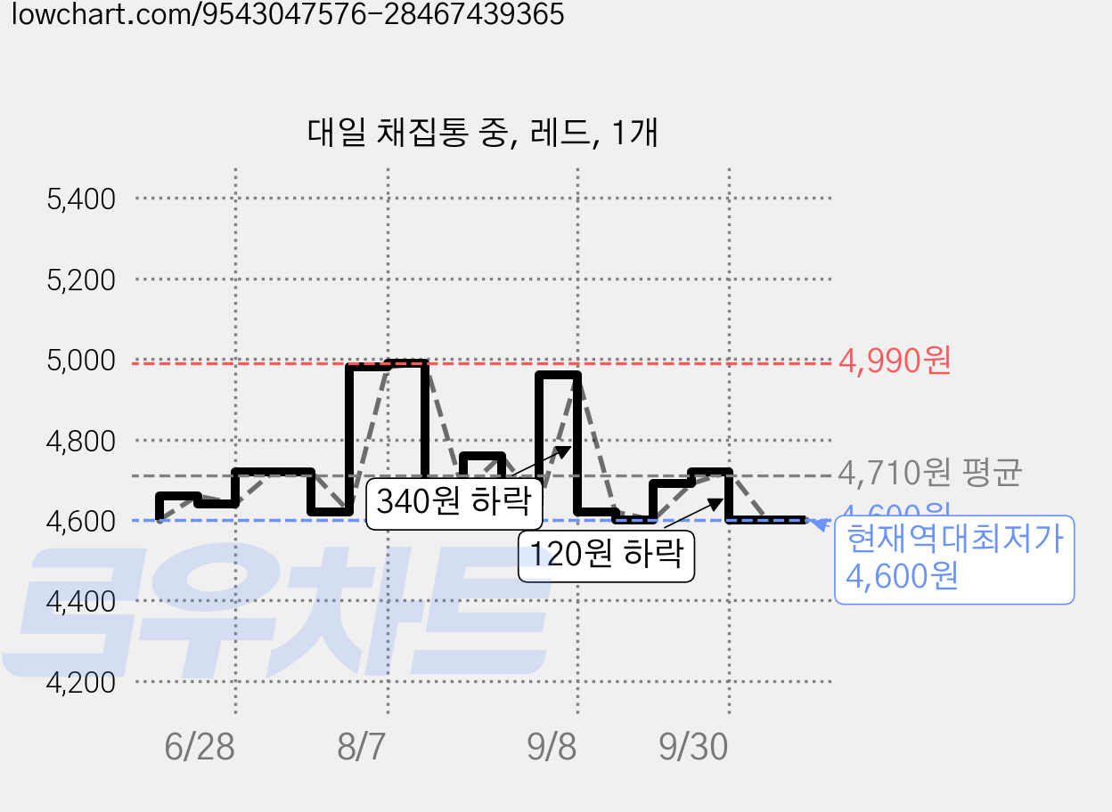 대일 채집통 중, 레드, 1개 가격 변동 차트, 현재가 4,600원, 역대최저가