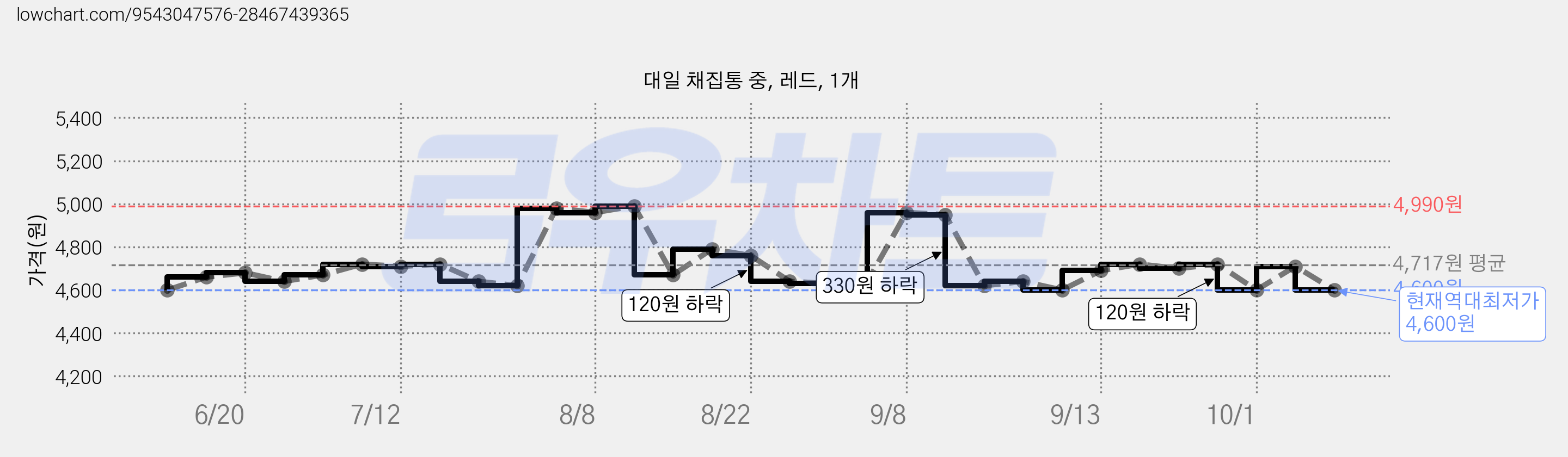 대일 채집통 중, 레드, 1개 가격 변동 차트, 현재가 4,600원, 역대최저가