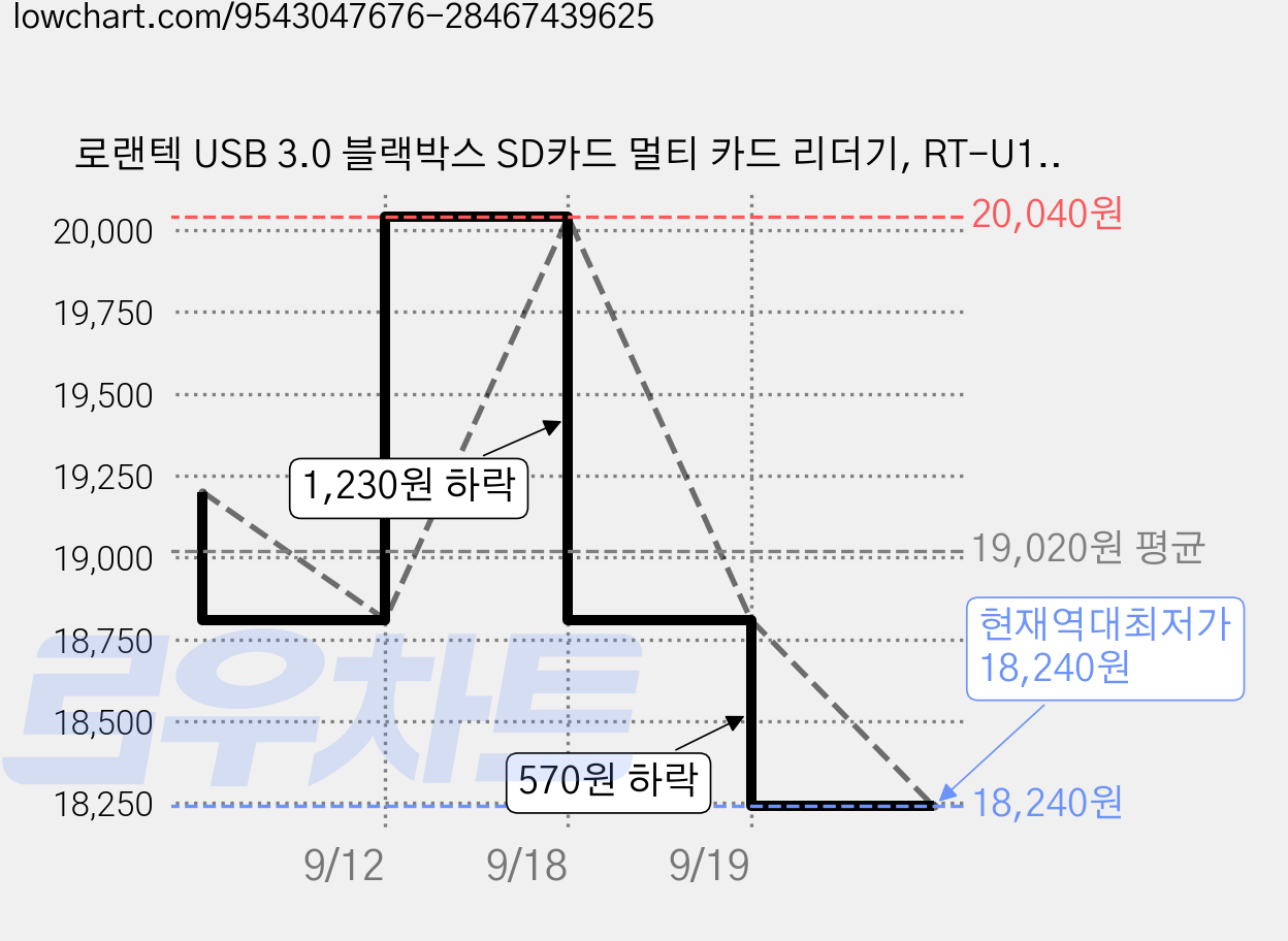 로랜텍 USB 3.0 블랙박스 SD카드 멀티 카드 리더기, RT-U197, 블랙, 6개 가격 변동 차트, 현재가 18,240원, 역대최저가