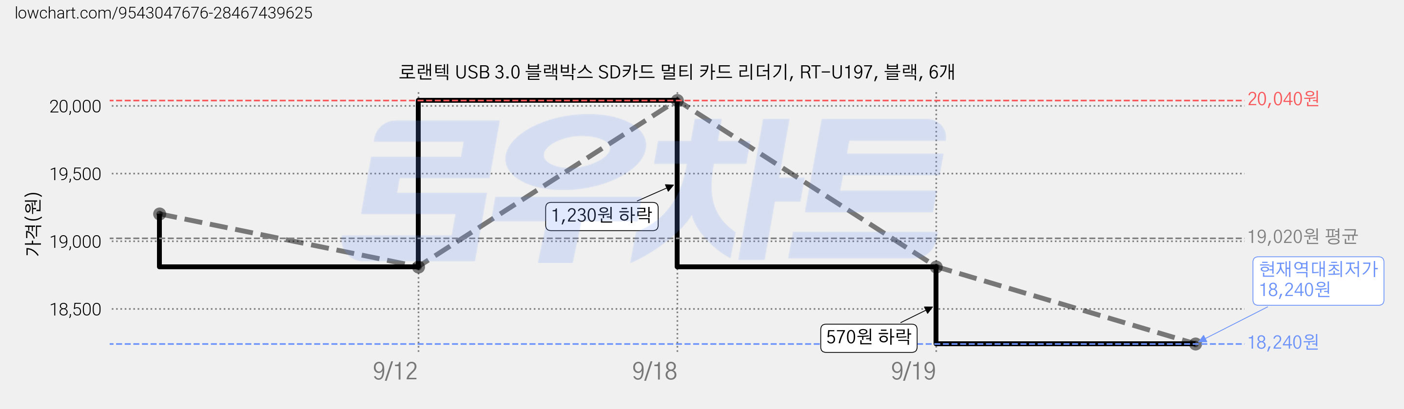 로랜텍 USB 3.0 블랙박스 SD카드 멀티 카드 리더기, RT-U197, 블랙, 6개 가격 변동 차트, 현재가 18,240원, 역대최저가