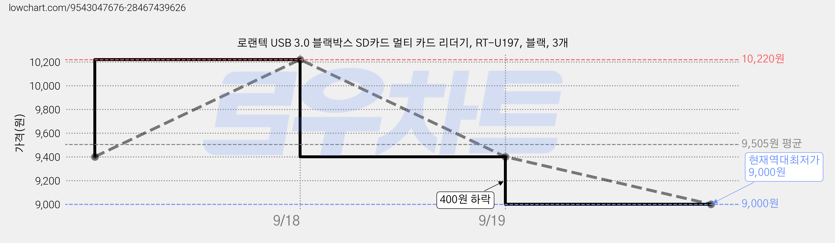 로랜텍 USB 3.0 블랙박스 SD카드 멀티 카드 리더기, RT-U197, 블랙, 3개 가격 변동 차트, 현재가 9,000원, 역대최저가