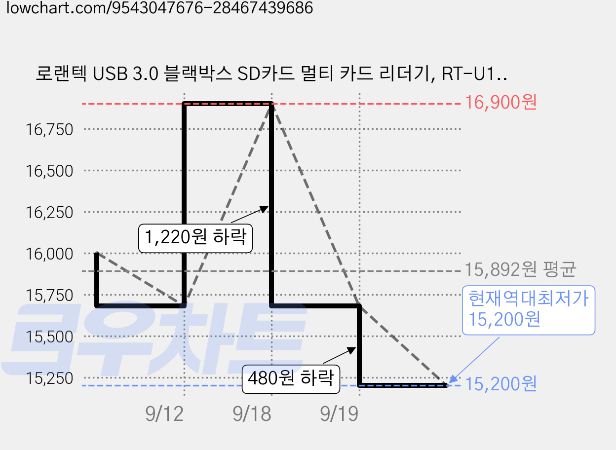 로랜텍 USB 3.0 블랙박스 SD카드 멀티 카드 리더기, RT-U197, 블랙, 5개 가격 변동 차트, 현재가 15,200원, 역대최저가