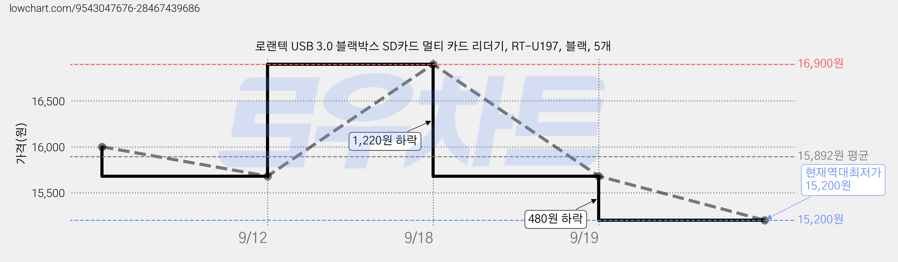 로랜텍 USB 3.0 블랙박스 SD카드 멀티 카드 리더기, RT-U197, 블랙, 5개 가격 변동 차트, 현재가 15,200원, 역대최저가
