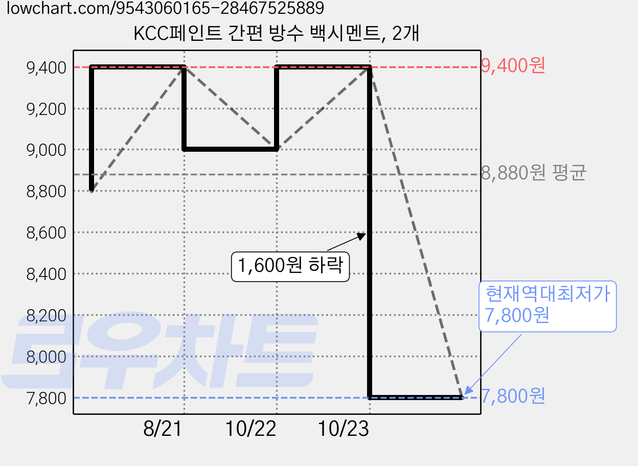KCC페인트 간편 방수 백시멘트, 2개 가격 변동 차트, 현재가 7,800원, 역대최저가