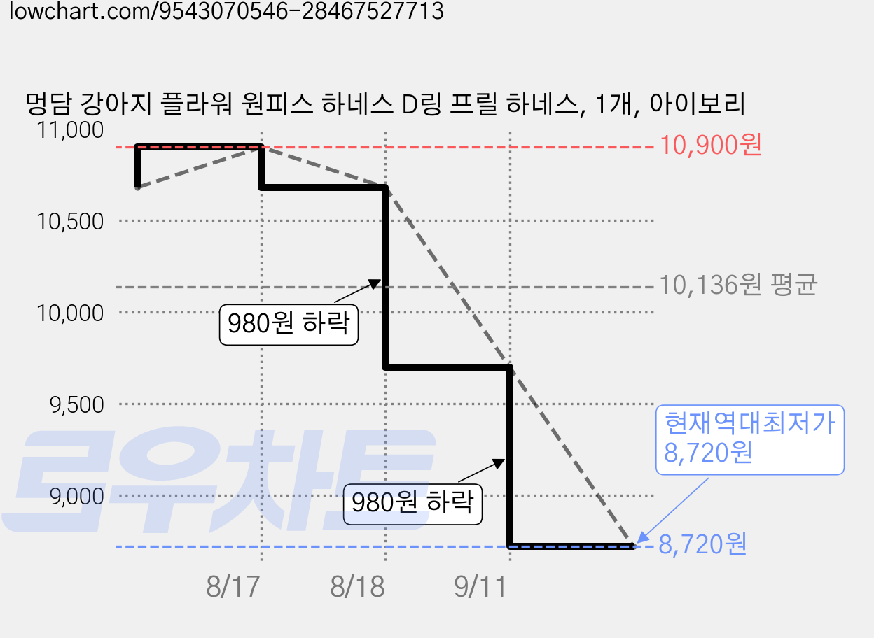 멍담 강아지 플라워 원피스 하네스 D링 프릴 하네스, 1개, 아이보리 가격 변동 차트, 현재가 8,720원, 역대최저가
