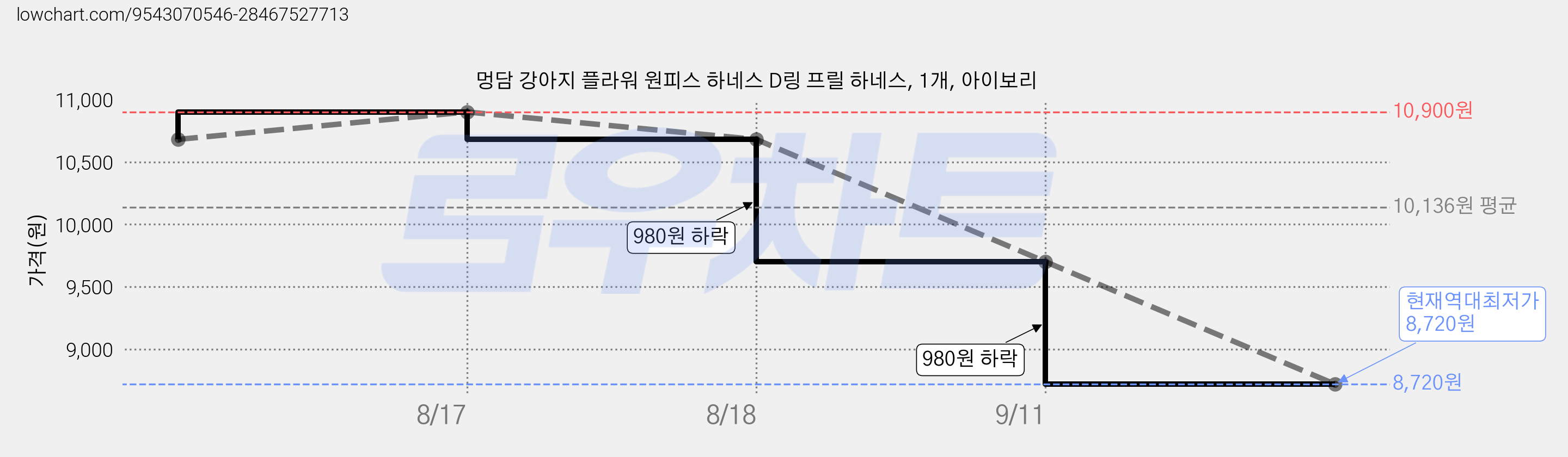 멍담 강아지 플라워 원피스 하네스 D링 프릴 하네스, 1개, 아이보리 가격 변동 차트, 현재가 8,720원, 역대최저가