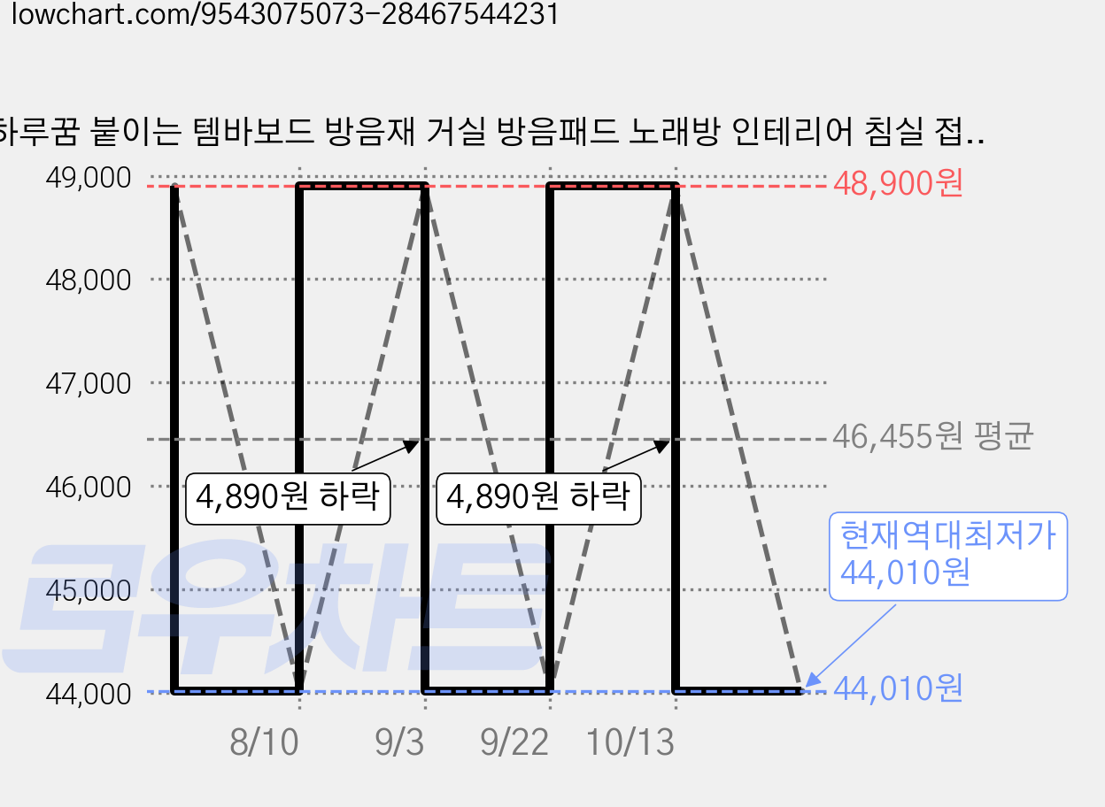 하루꿈 붙이는 템바보드 방음재 거실 방음패드 노래방 인테리어 침실 접착식 흡음재, 6개, 월넛색30*90cm 가격 변동 차트, 현재가 44,010원, 역대최저가