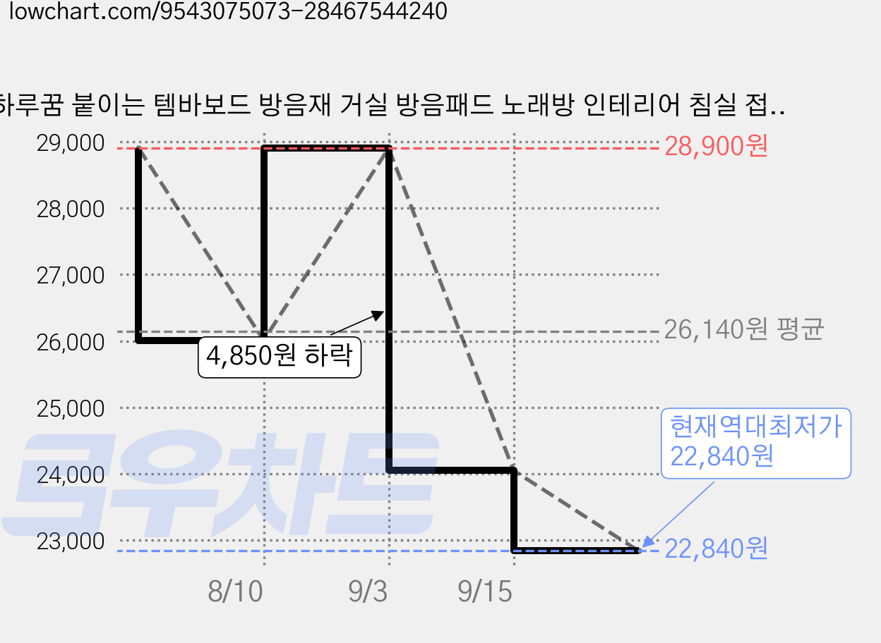 하루꿈 붙이는 템바보드 방음재 거실 방음패드 노래방 인테리어 침실 접착식 흡음재, 4개, 월넛색30*60cm 가격 변동 차트, 현재가 22,840원, 역대최저가