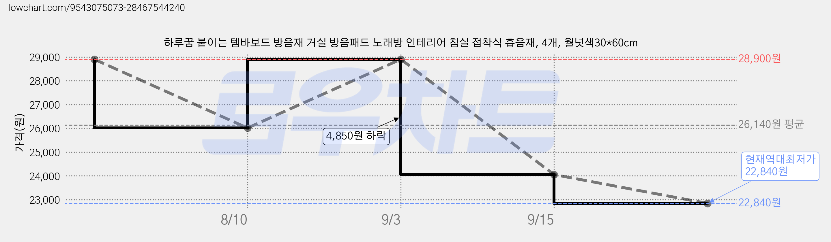 하루꿈 붙이는 템바보드 방음재 거실 방음패드 노래방 인테리어 침실 접착식 흡음재, 4개, 월넛색30*60cm 가격 변동 차트, 현재가 22,840원, 역대최저가