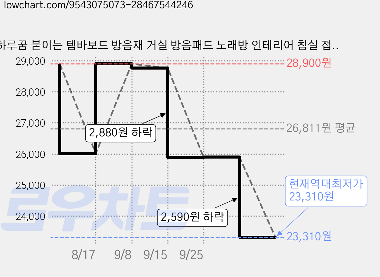 하루꿈 붙이는 템바보드 방음재 거실 방음패드 노래방 인테리어 침실 접착식 흡음재, 4개, 원목색30*60cm 가격 변동 차트, 현재가 23,310원, 역대최저가
